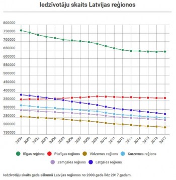 Pērn iedzīvotāju skaits Latvijā turpinājis samazināties; visdrūmākā situācija Latgalē