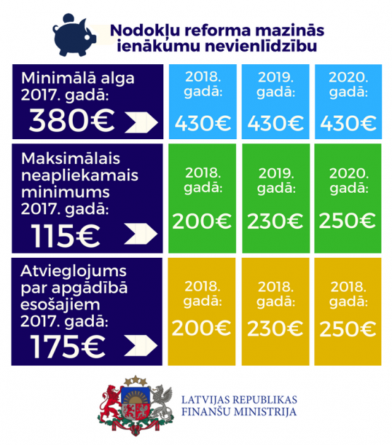 Infografika: Ģimeņu un vientuļnieku atalgojums pēc nodokļu reformas