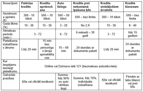 Informācija par Latvijas Kredītu Centru