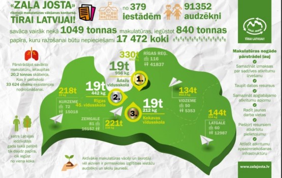 Latgales reģiona mācību iestādes savāc pārstrādei 144,65 tonnas makulatūras