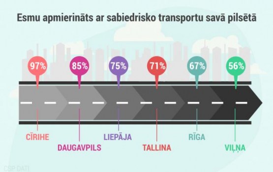 Visapmierinātākie ar sabiedrisko transportu ir Daugavpils pilsētas iedzīvotāji