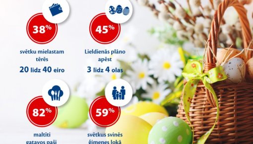 Lieldienu svētku galdam 38% iedzīvotāju šogad plāno atvēlēt līdz pat 40 eiro