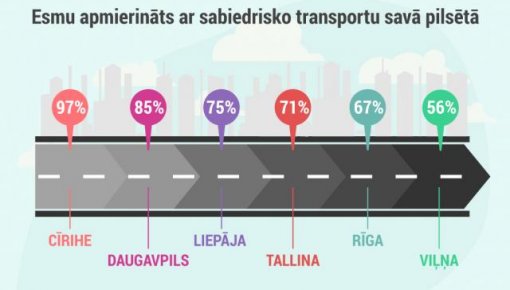 Visapmierinātākie ar sabiedrisko transportu ir Daugavpils pilsētas iedzīvotāji