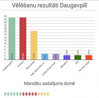 Daugavpilī varu dalīs trīs partijas