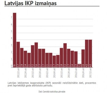 IKP otrajā ceturksnī palielinājies par 4,8% gada laikā